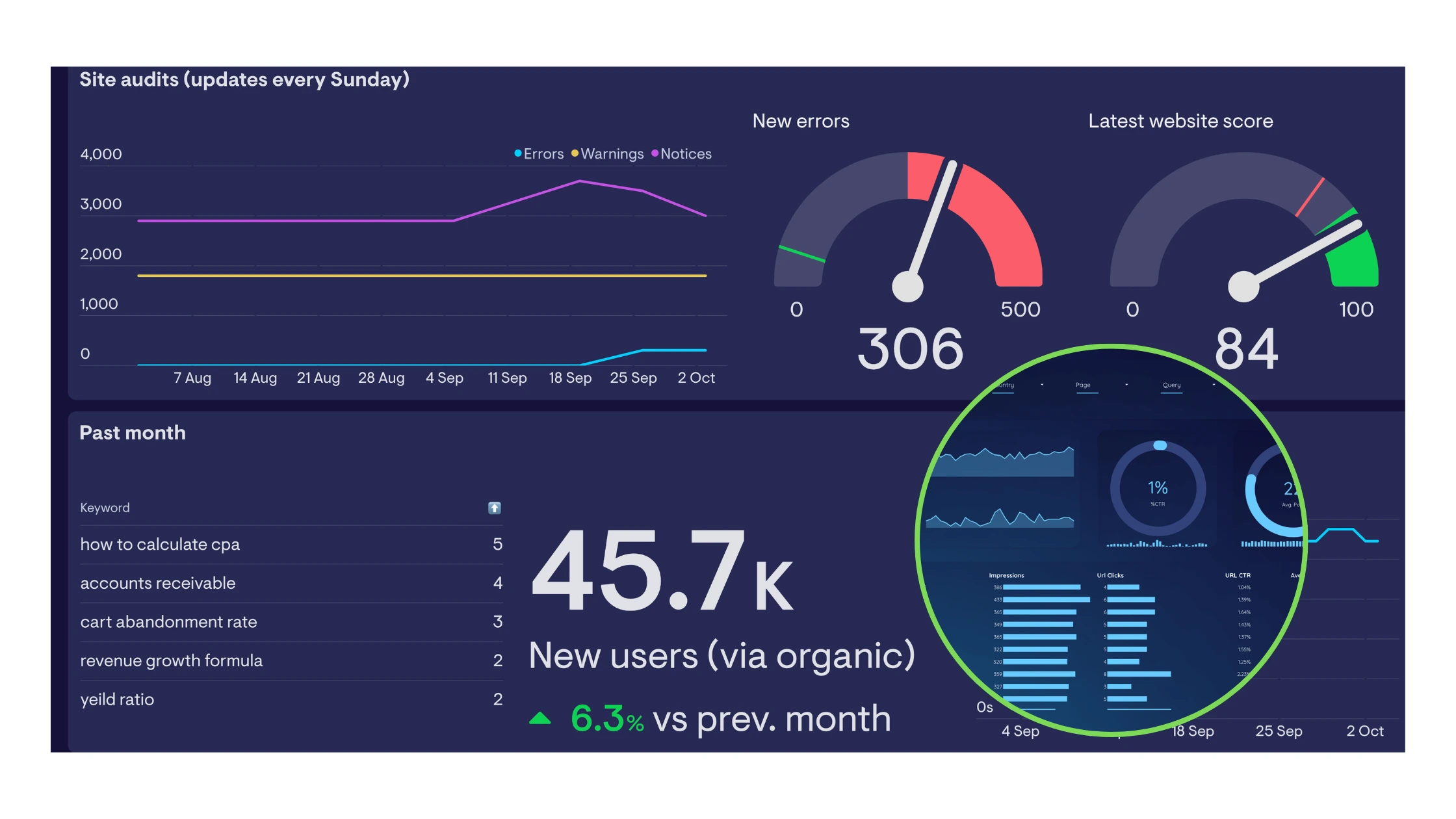Search engine optimization Ghana dashboard with keyword rankings, traffic reports, and local SEO analytics